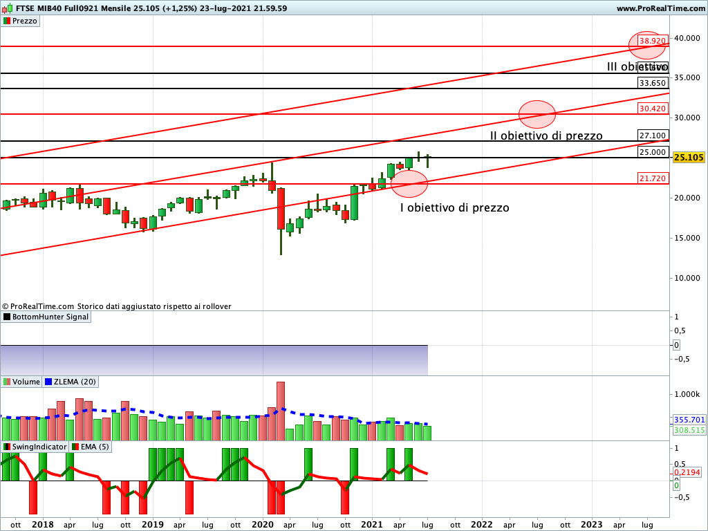 Ftse Mib Future