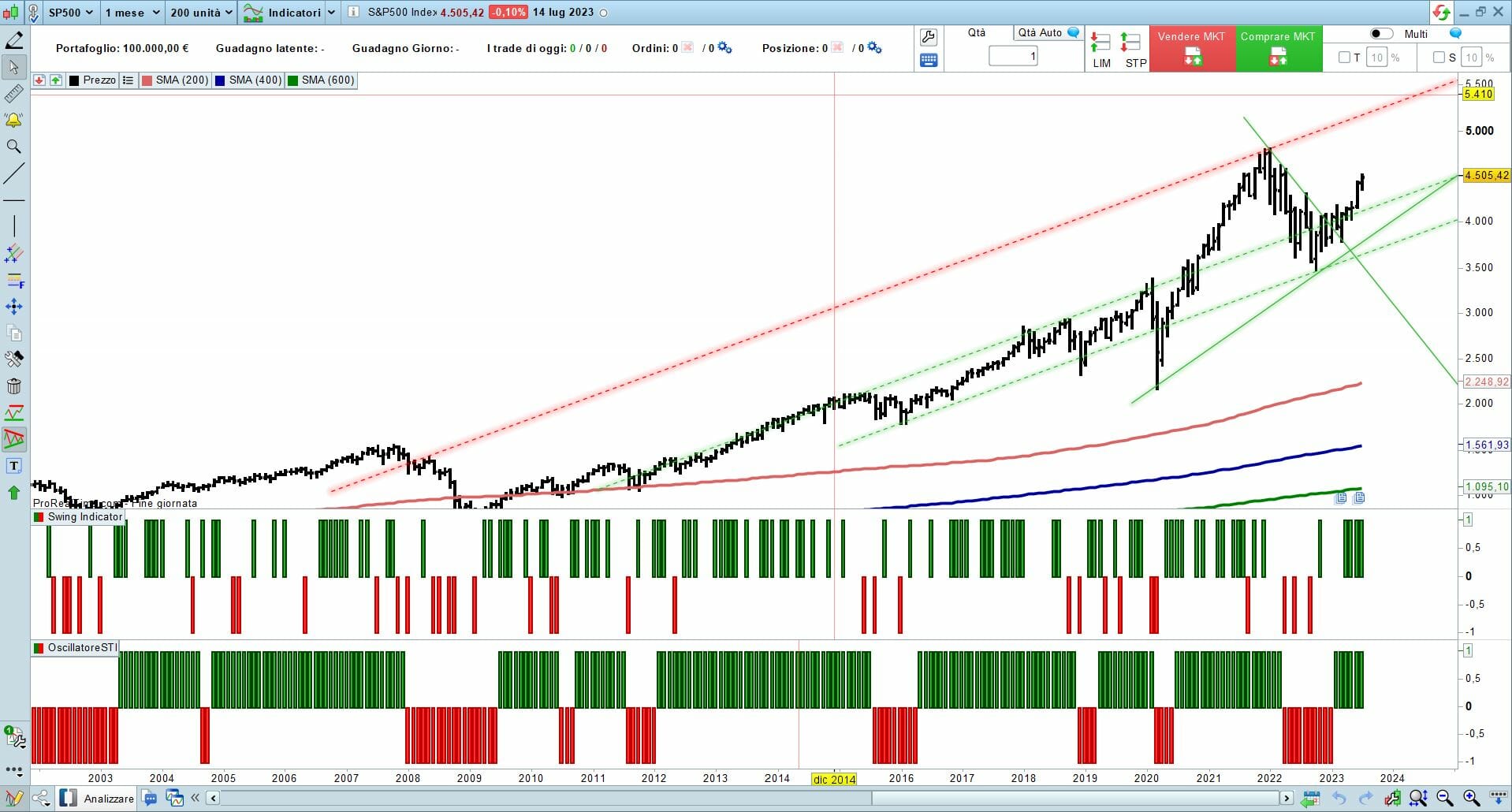 Previsioni s&p deals 500 oggi